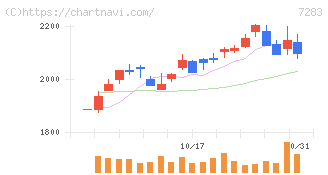 愛三工業(7283)の日足チャート