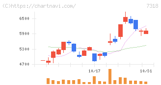 セレンディップ・ホールディングス(7318)の日足チャート