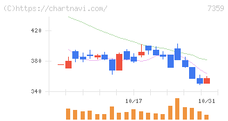 東京通信グループ(7359)の日足チャート