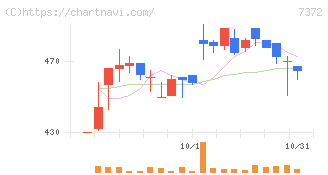 デコルテ・ホールディングス(7372)の日足チャート