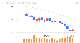 アトム(7412)の日足チャート