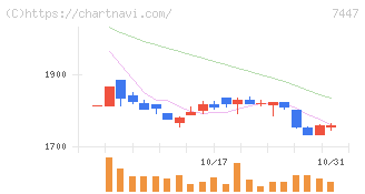 ナガイレーベン(7447)の日足チャート