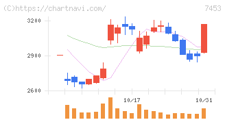 良品計画(7453)の日足チャート