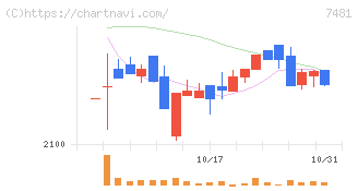尾家産業(7481)の日足チャート
