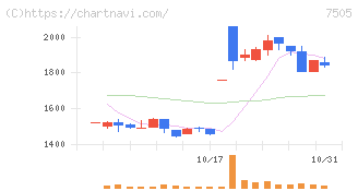扶桑電通(7505)の日足チャート