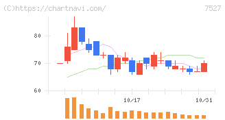 システムソフト(7527)の日足チャート