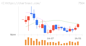 ワークマン(7564)の日足チャート