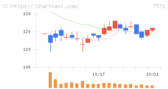 ヤマノホールディングス(7571)の日足チャート