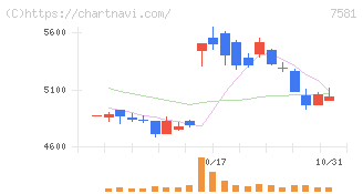 サイゼリヤ(7581)の日足チャート