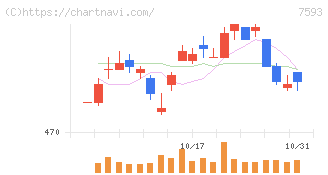 ＶＴホールディングス(7593)の日足チャート