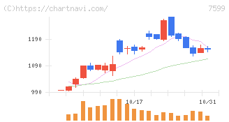 ＩＤＯＭ(7599)の日足チャート