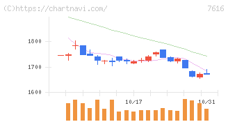コロワイド(7616)の日足チャート