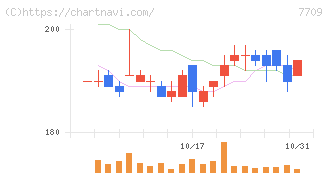クボテック(7709)の日足チャート