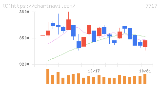 ブイ・テクノロジー(7717)の日足チャート