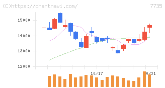 ＳＣＲＥＥＮホールディングス(7735)の日足チャート