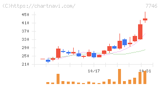 岡本硝子(7746)の日足チャート