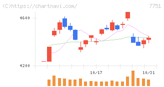 キヤノン(7751)の日足チャート