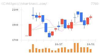 ＩＭＶ(7760)の日足チャート