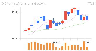 シチズン時計(7762)の日足チャート