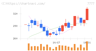 スリー・ディー・マトリックス(7777)の日足チャート