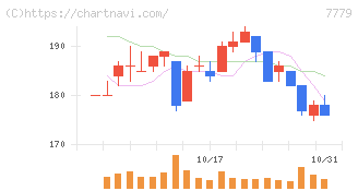 ＣＹＢＥＲＤＹＮＥ(7779)の日足チャート