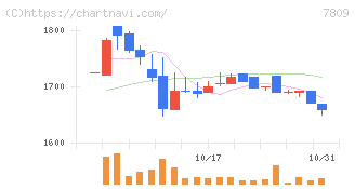壽屋(7809)の日足チャート