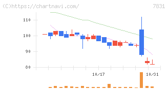 ウイルコホールディングス(7831)の日足チャート