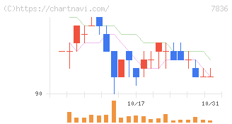 アビックス(7836)の日足チャート