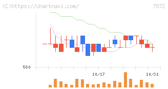 エステールホールディングス(7872)の日足チャート