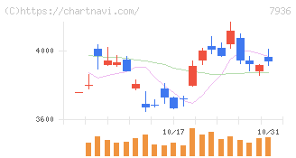 アシックス(7936)の日足チャート