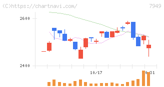 小松ウオール工業(7949)の日足チャート