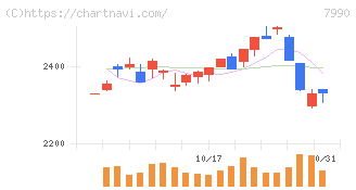 グローブライド(7990)の日足チャート