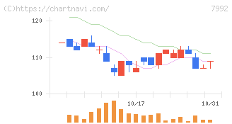 セーラー万年筆(7992)の日足チャート