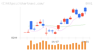伊藤忠商事(8001)の日足チャート