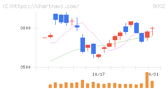 丸紅(8002)の日足チャート