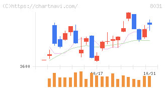 三井物産(8031)の日足チャート