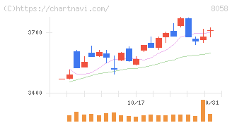 三菱商事(8058)の日足チャート