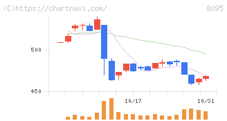 アステナホールディングス(8095)の日足チャート