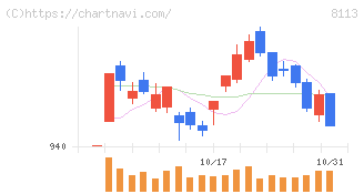 ユニ・チャーム(8113)の日足チャート