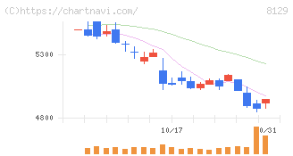 東邦ホールディングス(8129)の日足チャート