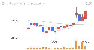 三信電気(8150)の日足チャート