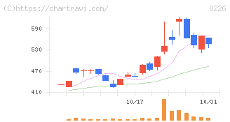 理経(8226)の日足チャート