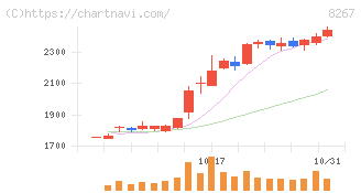 イオン(8267)の日足チャート