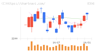 三菱ＵＦＪフィナンシャル・グループ(8306)の日足チャート