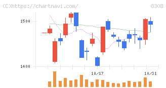 りそなホールディングス(8308)の日足チャート