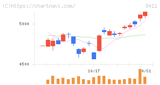 みずほフィナンシャルグループ(8411)の日足チャート