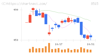 アイフル(8515)の日足チャート