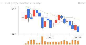 福島銀行(8562)の日足チャート