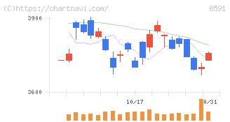 オリックス(8591)の日足チャート