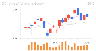 トモニホールディングス(8600)の日足チャート